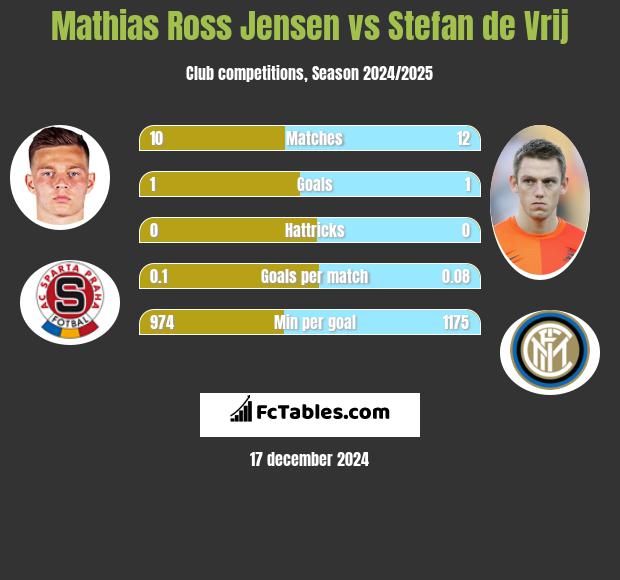 Mathias Ross Jensen vs Stefan de Vrij h2h player stats