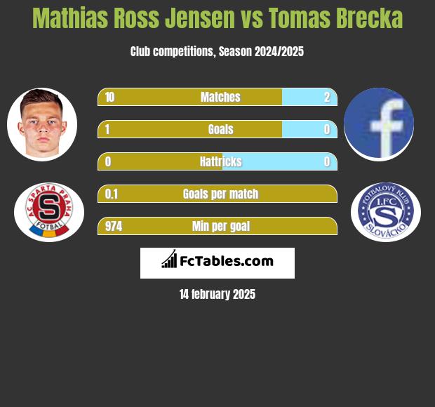 Mathias Ross Jensen vs Tomas Brecka h2h player stats