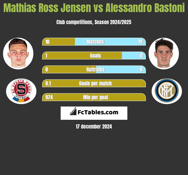 Mathias Ross Jensen vs Alessandro Bastoni h2h player stats