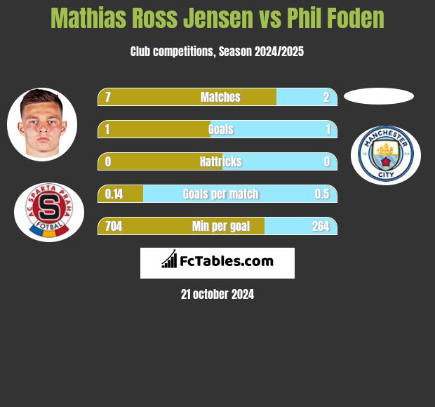 Mathias Ross Jensen vs Phil Foden h2h player stats