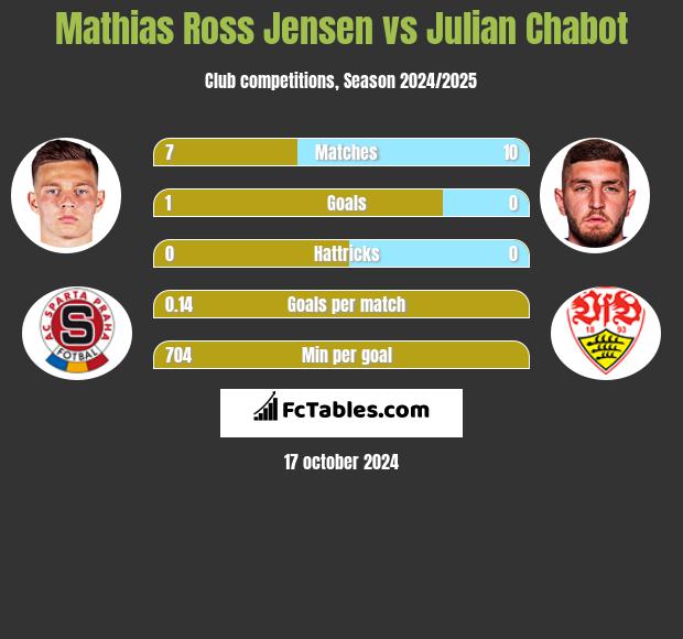 Mathias Ross Jensen vs Julian Chabot h2h player stats