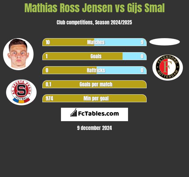 Mathias Ross Jensen vs Gijs Smal h2h player stats