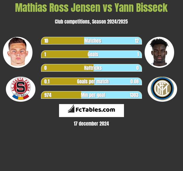 Mathias Ross Jensen vs Yann Bisseck h2h player stats