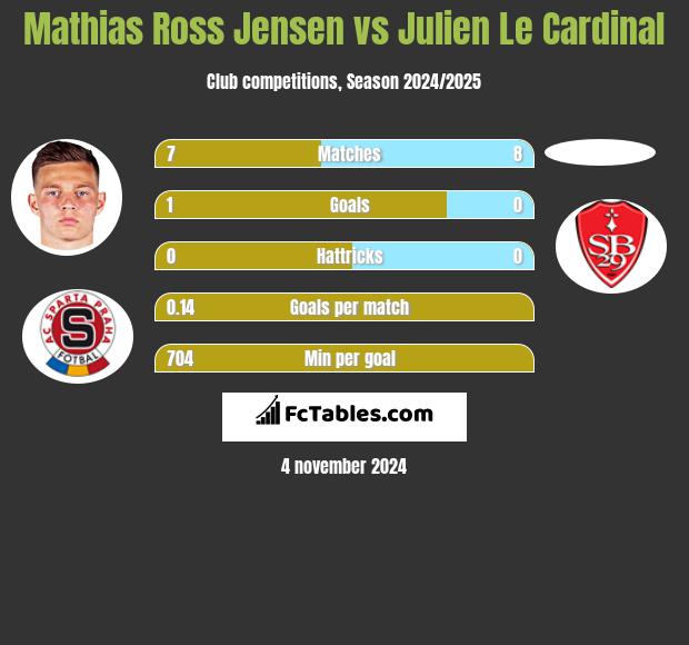 Mathias Ross Jensen vs Julien Le Cardinal h2h player stats