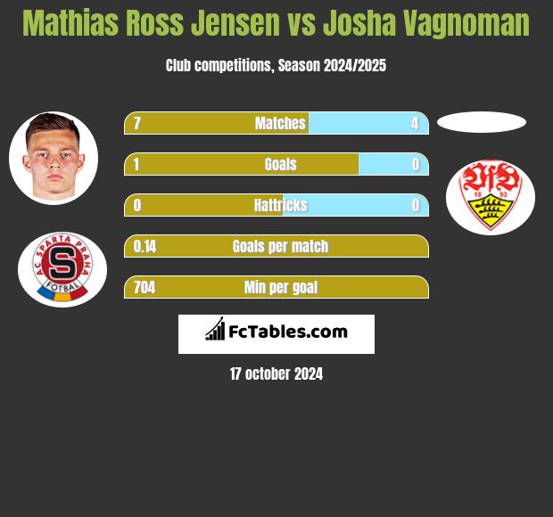 Mathias Ross Jensen vs Josha Vagnoman h2h player stats