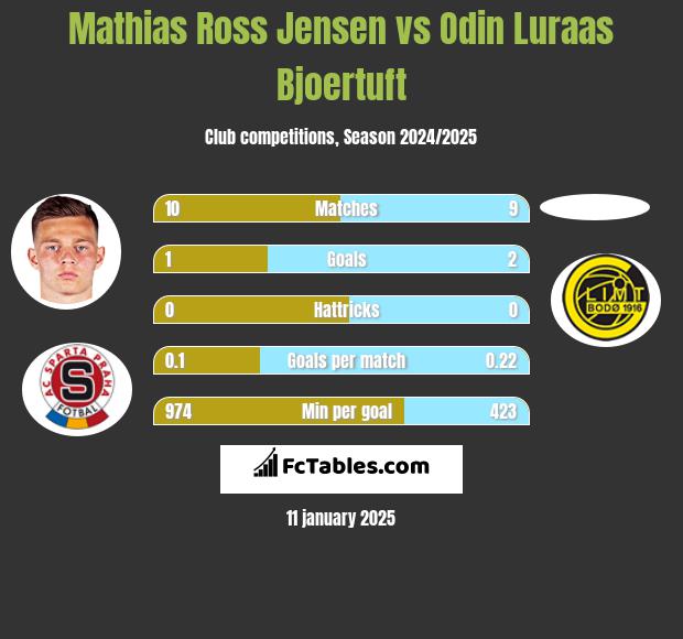 Mathias Ross Jensen vs Odin Luraas Bjoertuft h2h player stats