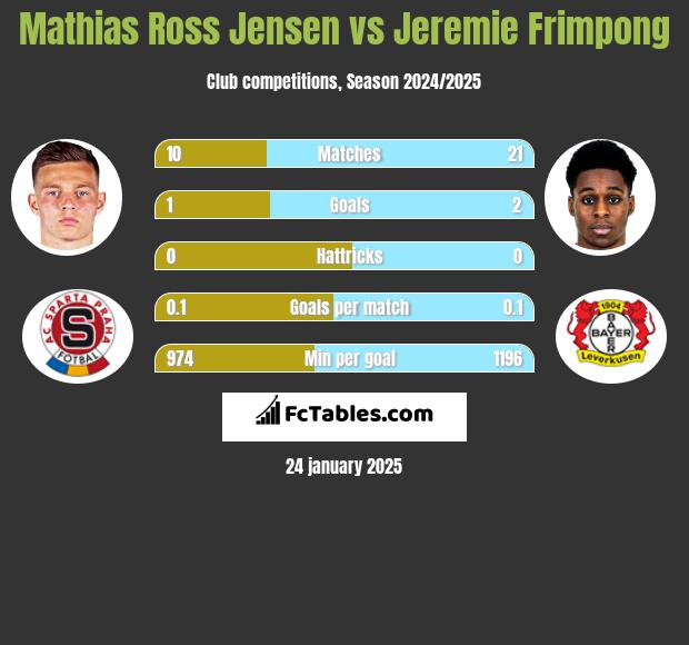 Mathias Ross Jensen vs Jeremie Frimpong h2h player stats