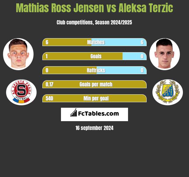 Mathias Ross Jensen vs Aleksa Terzic h2h player stats