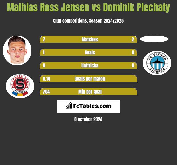 Mathias Ross Jensen vs Dominik Plechaty h2h player stats