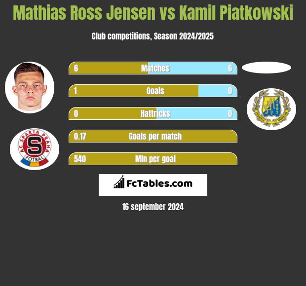 Mathias Ross Jensen vs Kamil Piatkowski h2h player stats