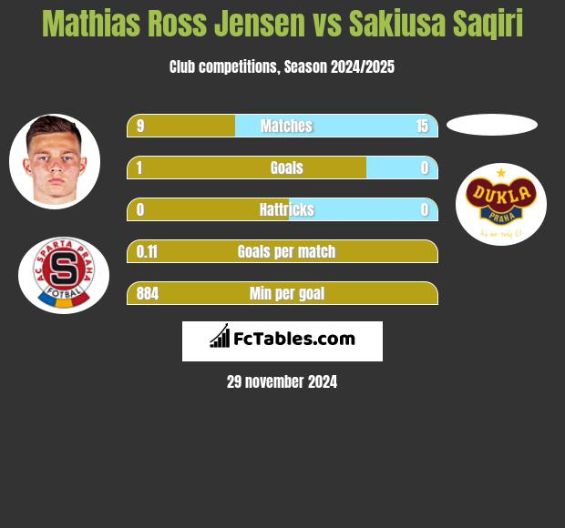 Mathias Ross Jensen vs Sakiusa Saqiri h2h player stats