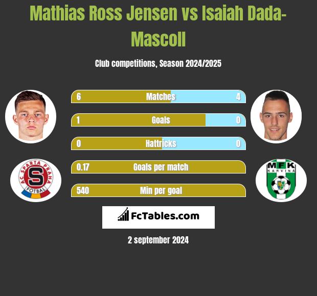 Mathias Ross Jensen vs Isaiah Dada-Mascoll h2h player stats