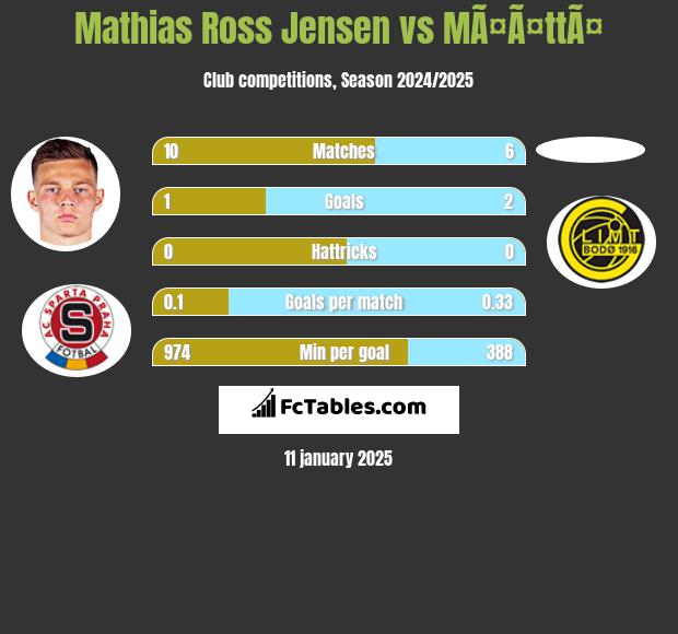 Mathias Ross Jensen vs MÃ¤Ã¤ttÃ¤ h2h player stats