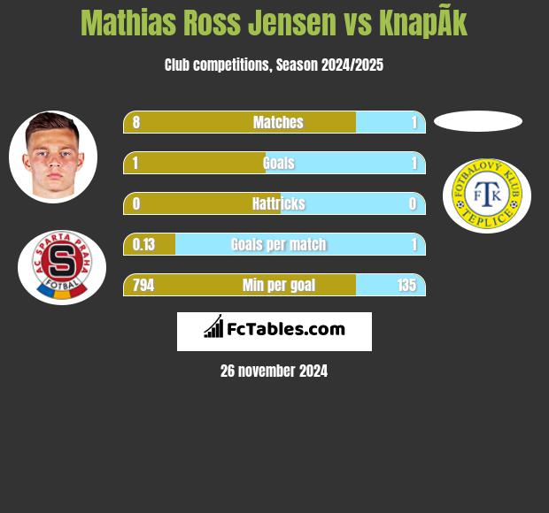 Mathias Ross Jensen vs KnapÃ­k h2h player stats