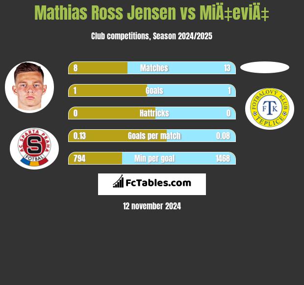 Mathias Ross Jensen vs MiÄ‡eviÄ‡ h2h player stats