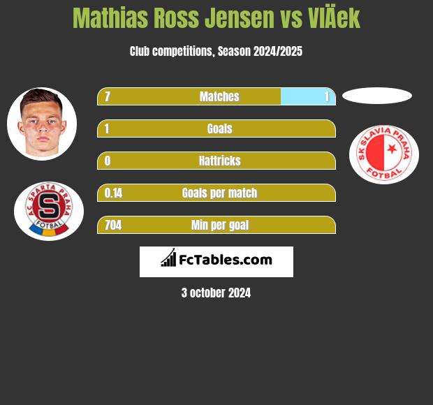 Mathias Ross Jensen vs VlÄek h2h player stats