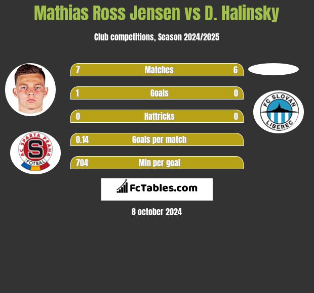 Mathias Ross Jensen vs D. Halinsky h2h player stats