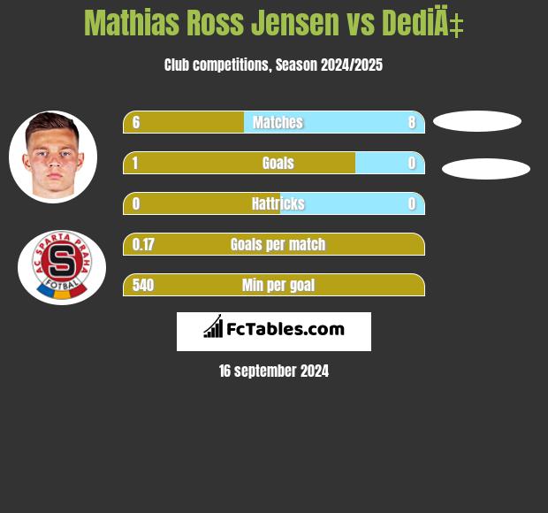 Mathias Ross Jensen vs DediÄ‡ h2h player stats