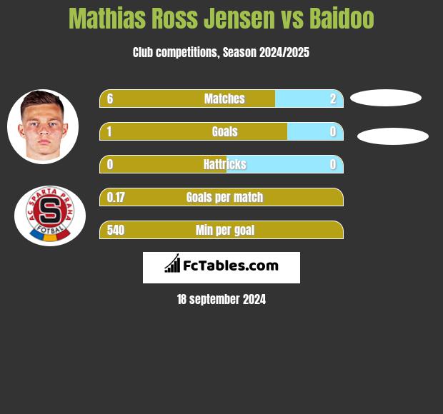 Mathias Ross Jensen vs Baidoo h2h player stats