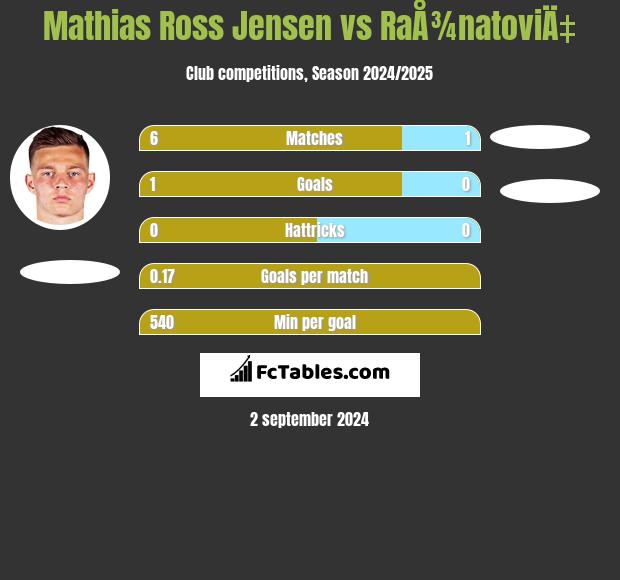 Mathias Ross Jensen vs RaÅ¾natoviÄ‡ h2h player stats