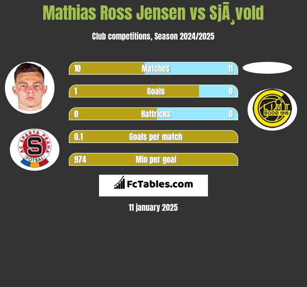 Mathias Ross Jensen vs SjÃ¸vold h2h player stats