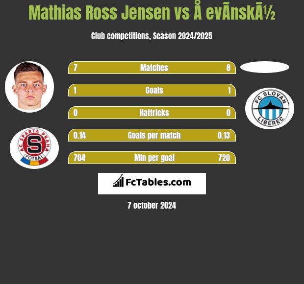 Mathias Ross Jensen vs Å evÃ­nskÃ½ h2h player stats