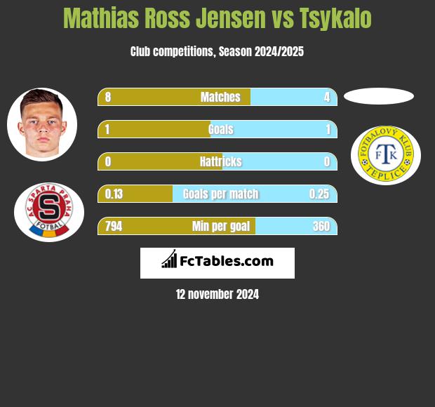 Mathias Ross Jensen vs Tsykalo h2h player stats