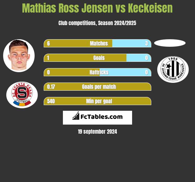 Mathias Ross Jensen vs Keckeisen h2h player stats