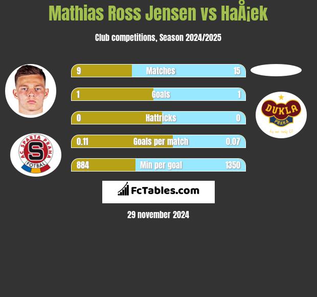 Mathias Ross Jensen vs HaÅ¡ek h2h player stats