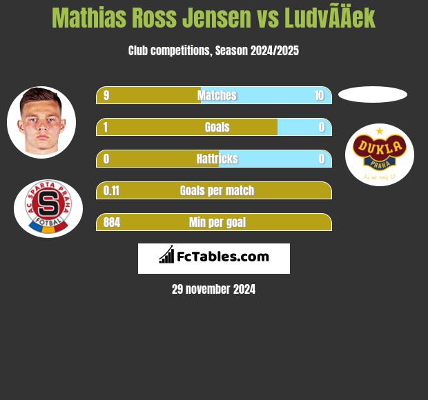 Mathias Ross Jensen vs LudvÃ­Äek h2h player stats