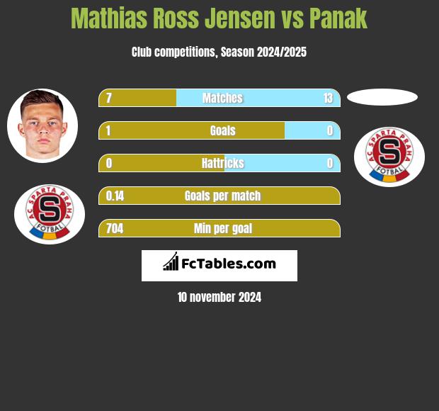 Mathias Ross Jensen vs Panak h2h player stats