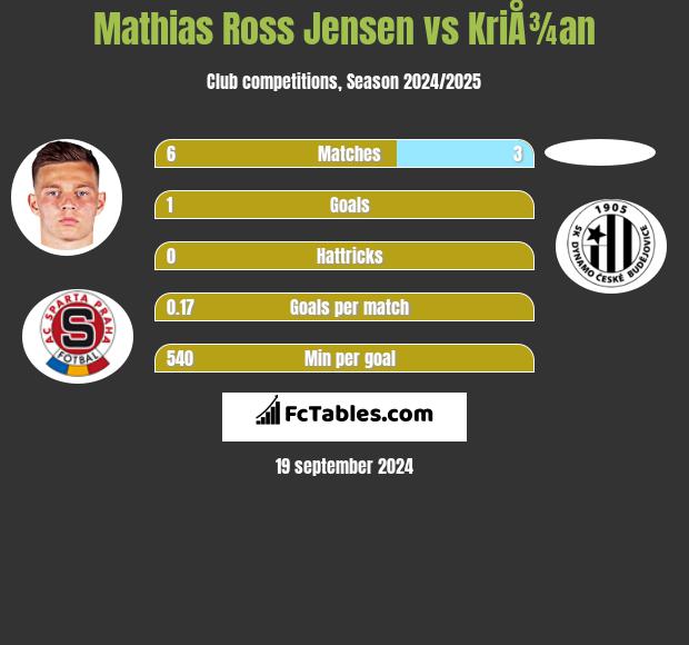 Mathias Ross Jensen vs KriÅ¾an h2h player stats