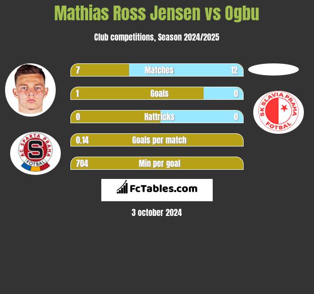 Mathias Ross Jensen vs Ogbu h2h player stats