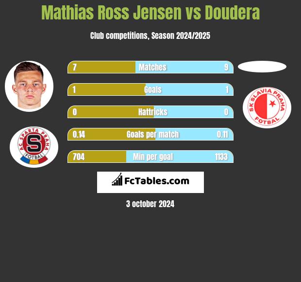 Mathias Ross Jensen vs Doudera h2h player stats