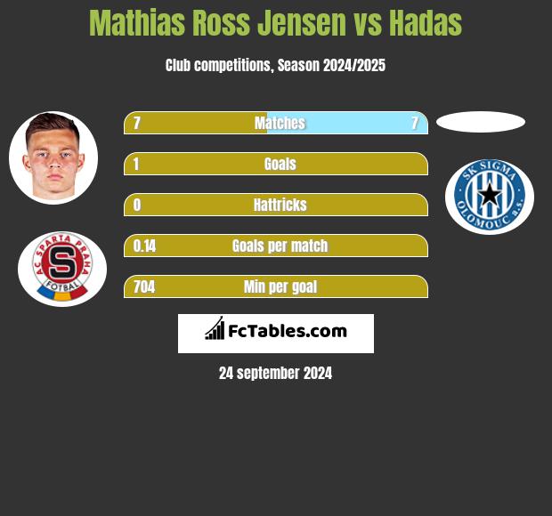 Mathias Ross Jensen vs Hadas h2h player stats