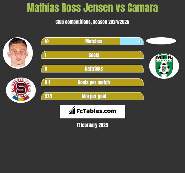 Mathias Ross Jensen vs Camara h2h player stats