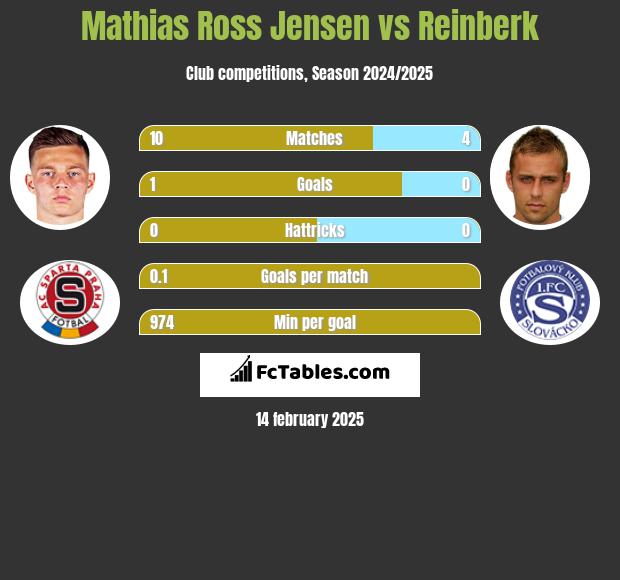 Mathias Ross Jensen vs Reinberk h2h player stats