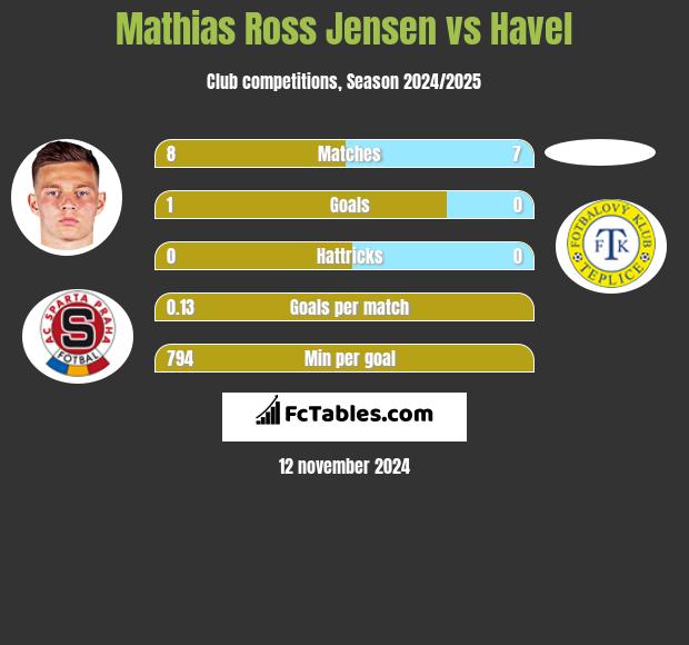 Mathias Ross Jensen vs Havel h2h player stats