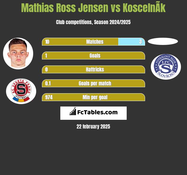 Mathias Ross Jensen vs KoscelnÃ­k h2h player stats