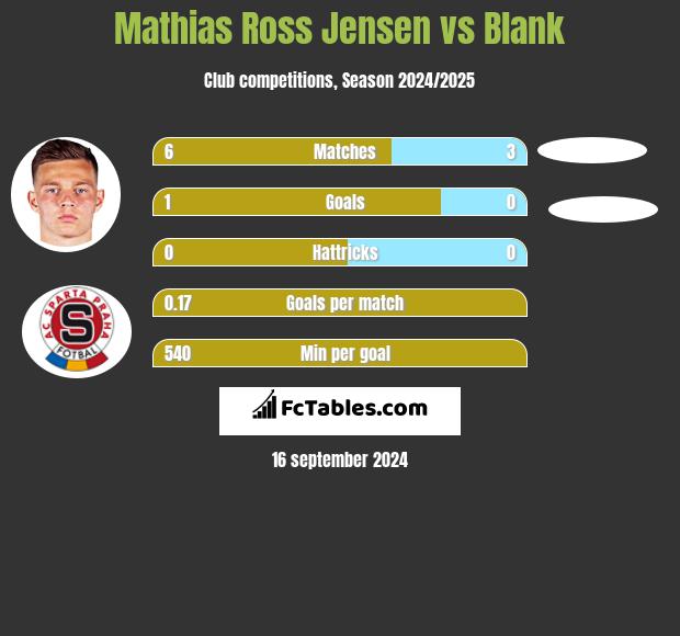 Mathias Ross Jensen vs Blank h2h player stats