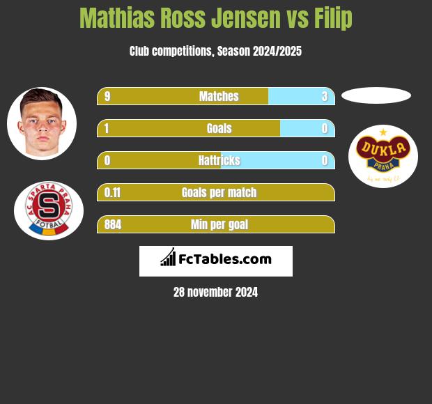 Mathias Ross Jensen vs Filip h2h player stats