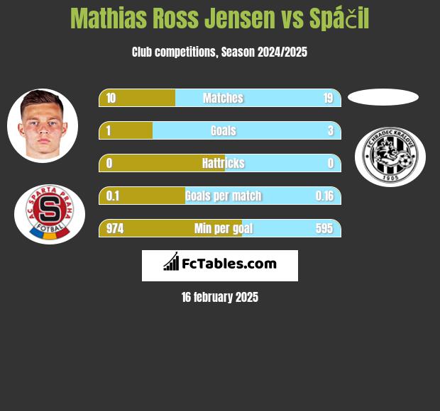 Mathias Ross Jensen vs Spáčil h2h player stats