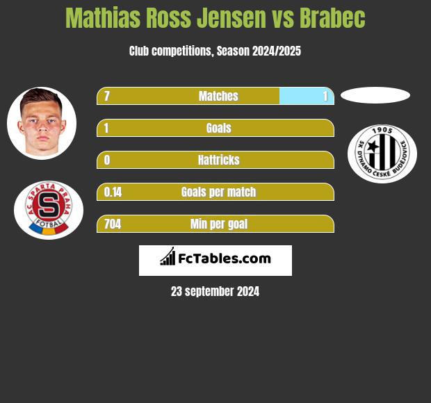 Mathias Ross Jensen vs Brabec h2h player stats