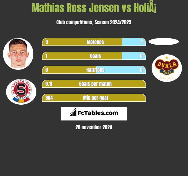 Mathias Ross Jensen vs HoliÅ¡ h2h player stats