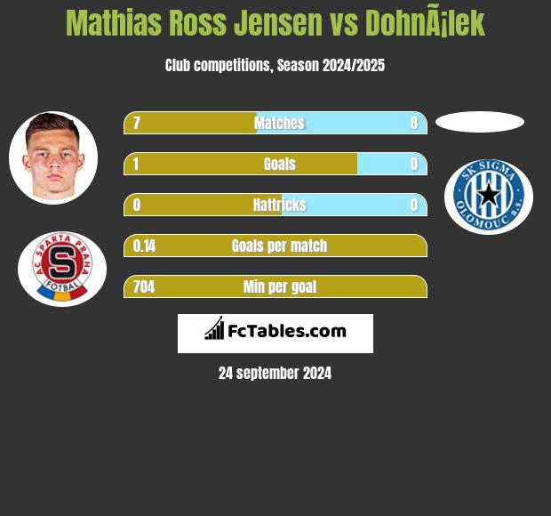 Mathias Ross Jensen vs DohnÃ¡lek h2h player stats