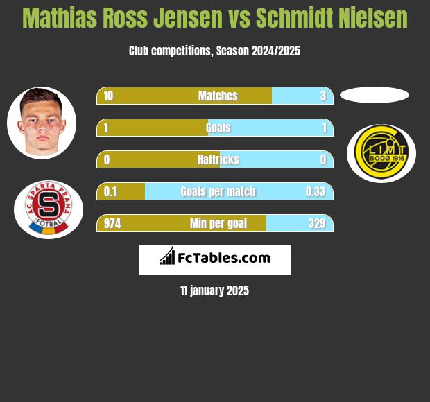 Mathias Ross Jensen vs Schmidt Nielsen h2h player stats