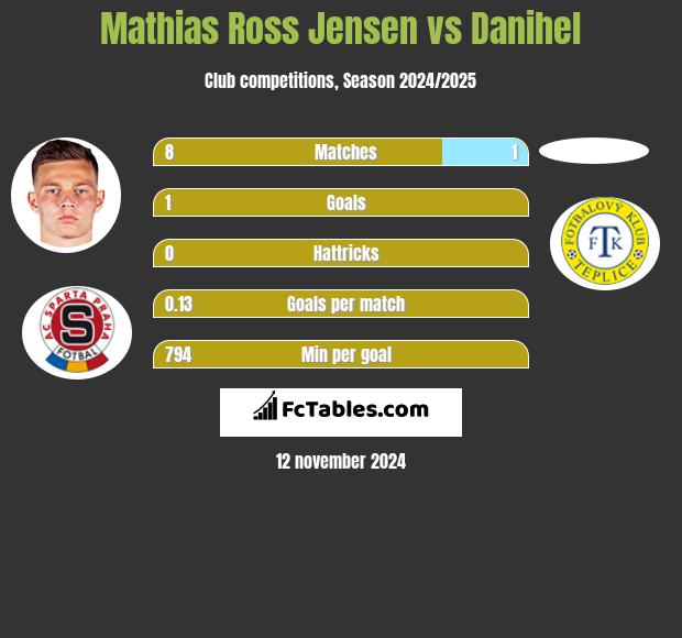 Mathias Ross Jensen vs Danihel h2h player stats