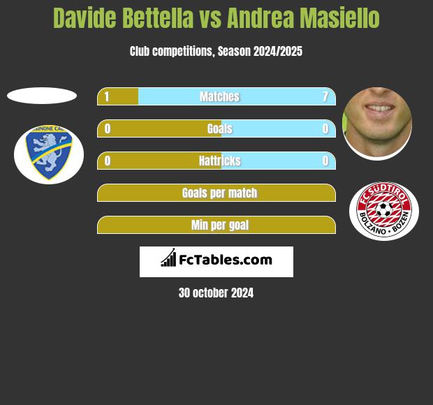 Davide Bettella vs Andrea Masiello h2h player stats