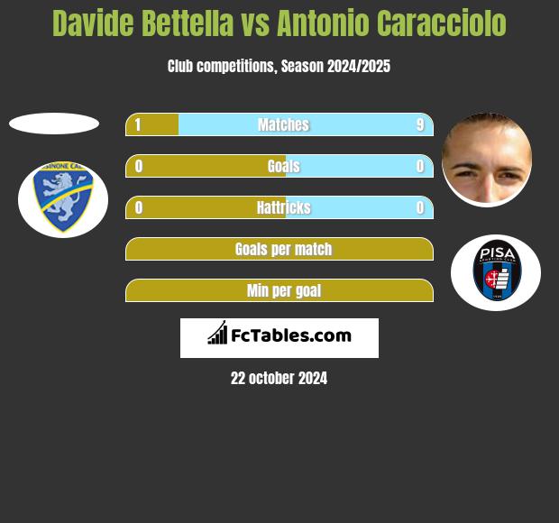 Davide Bettella vs Antonio Caracciolo h2h player stats