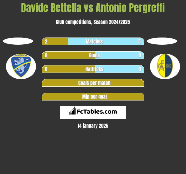 Davide Bettella vs Antonio Pergreffi h2h player stats